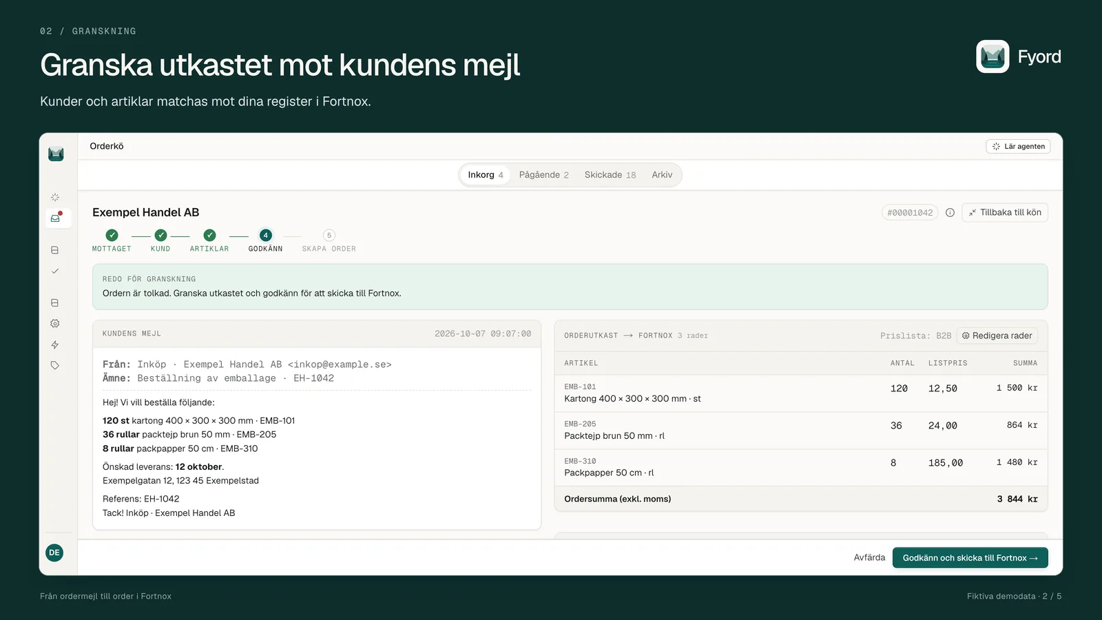 Order draft in Fyord: the customer's email on the left, the draft with three item lines, quantities and list prices on the right, and the Approve and send to Fortnox button